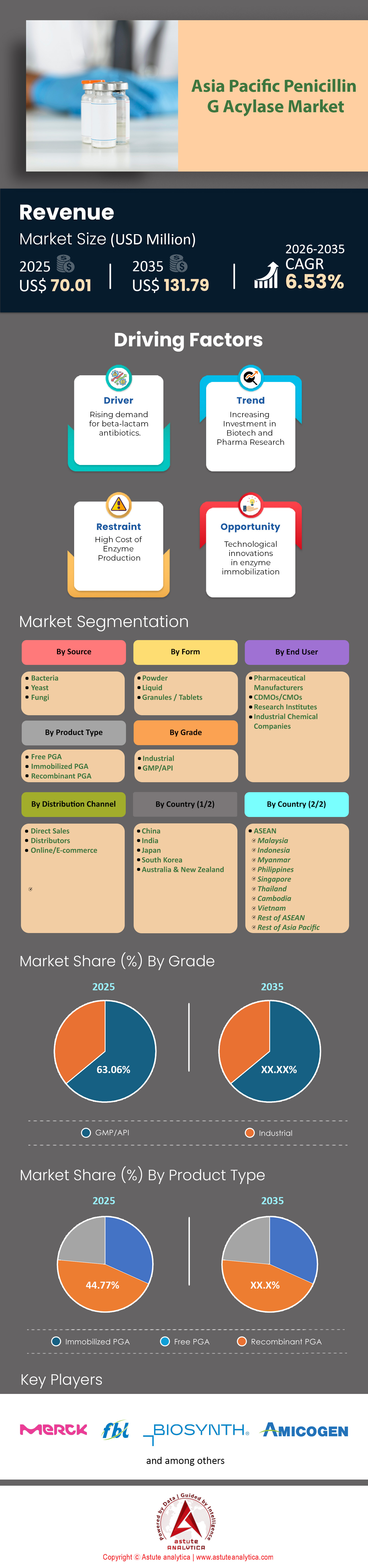 Marché de la pénicilline G acylase en Asie-Pacifique